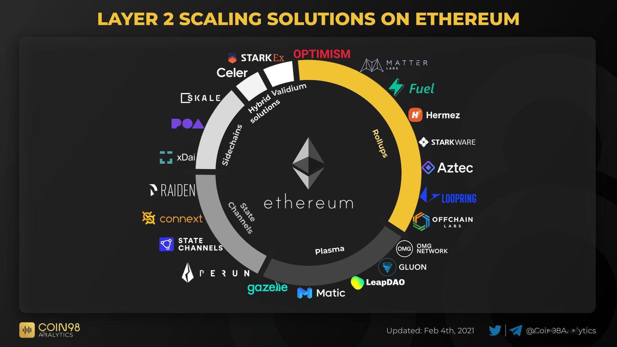 包含专家认为，Layer2成为全球关注焦点的词条