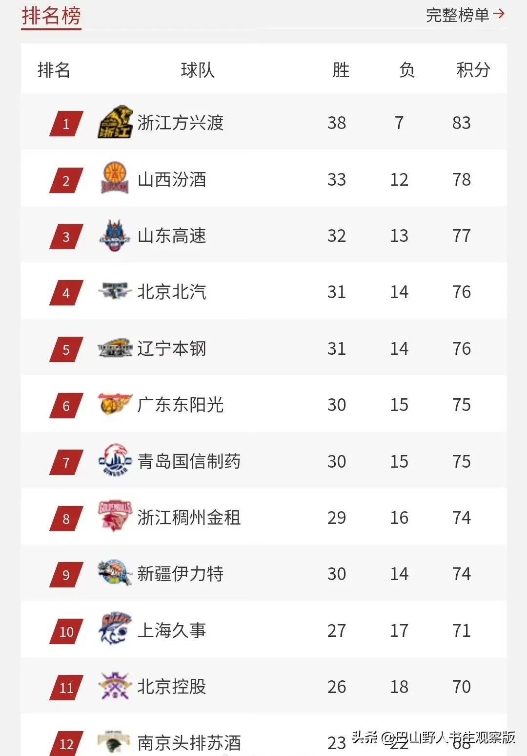 半岛体育平台-2021年cba最后一场什么时候 第2张 半岛体育平台-2021年cba最后一场什么时候 第2张